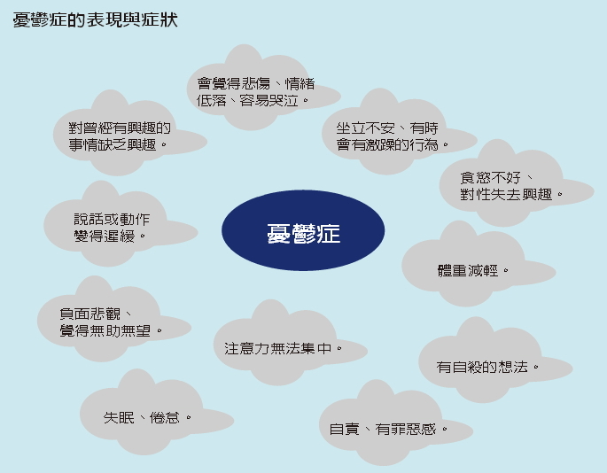 憂鬱症的表現與症狀