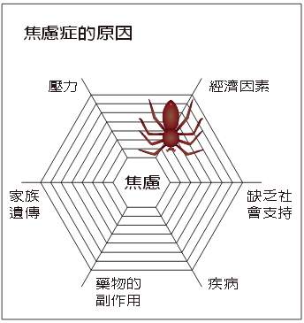 焦慮症的原因
