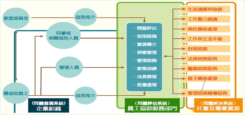 上述服務輸送系統示意圖