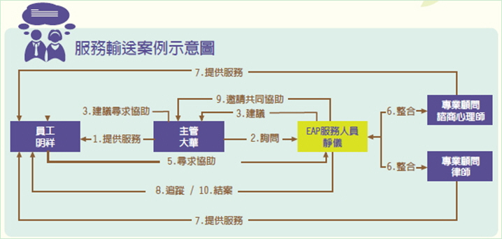 上述服務系統的運作方式示意圖
