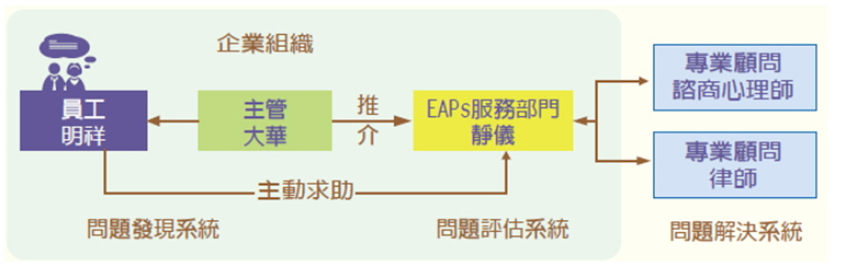 上述服務示意圖