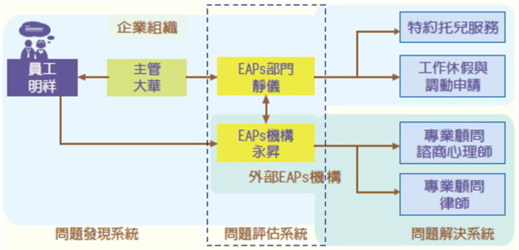 上述服務示意圖