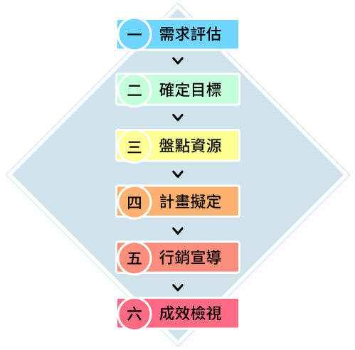 企業推動工作生活平衡步驟